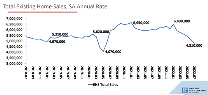 US Home sales history timeline chart.