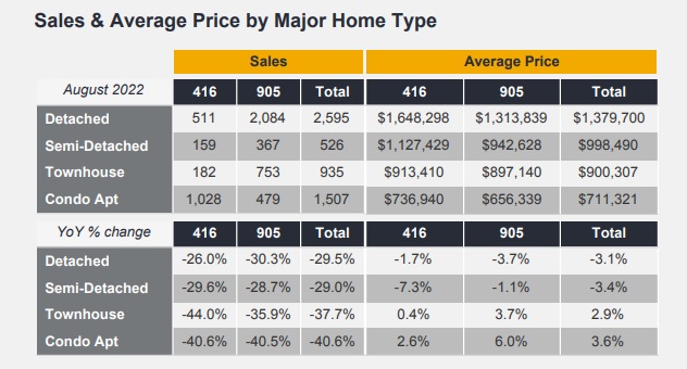 Toronto Housing Stats for each area code.
