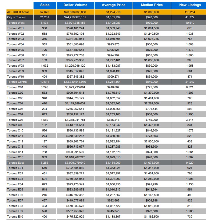 City of Toronto home sales and prices.