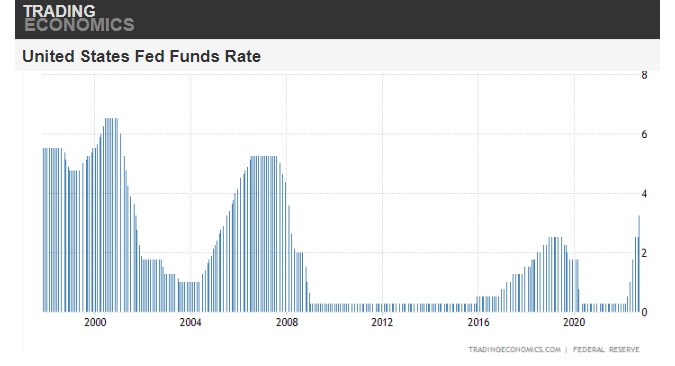 Fed Funds Rate History US. 