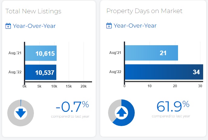 New listings and days on market in August