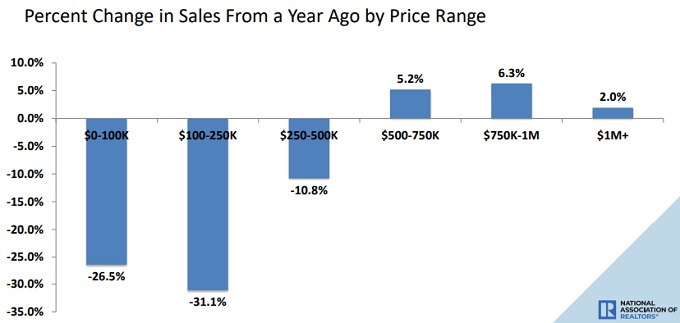 US Home Sales by price level. 