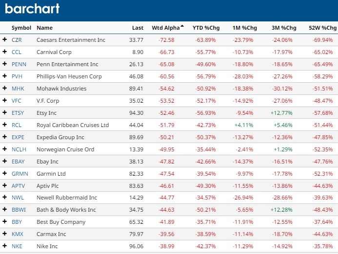 S&P worst performing stocks.