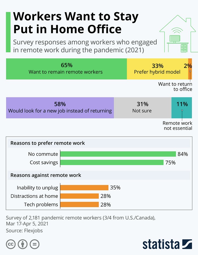 Worker preference for Work in Home Office