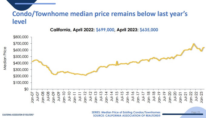 Condo Townhome prices in California during April 2023. 
