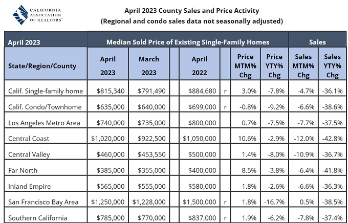 Home Sales in California during April 2023. 