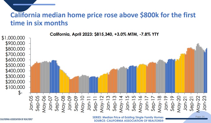 Home Prices in California during April 2023.