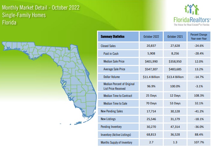 Single Family Home sales and prices October