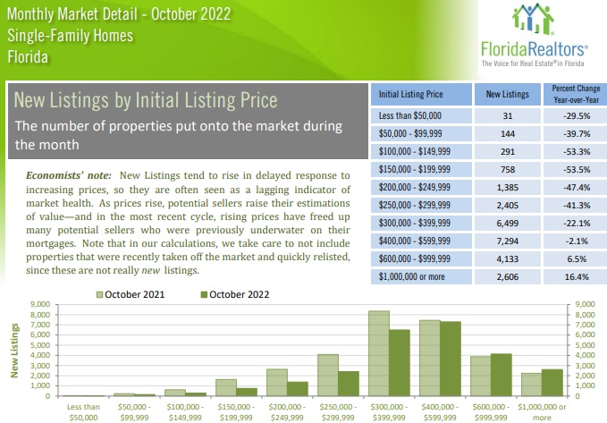 New home listings by price.