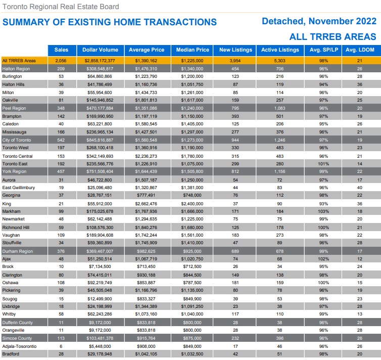 GTA region housing state in November. Detached homes. 