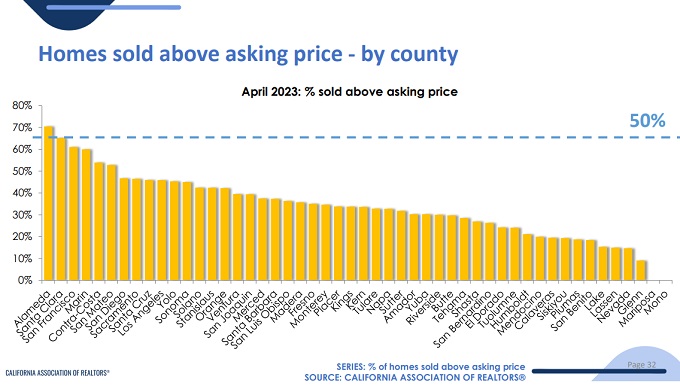 Sales to list price ratio California during April 2023. 