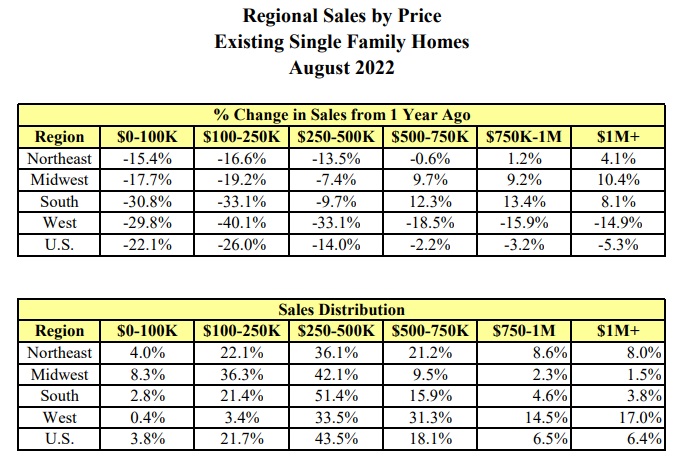 home prices by region August 2022.