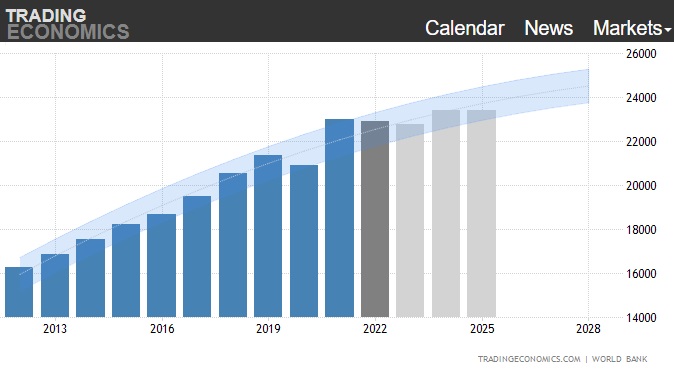 US GDP Growth Forecast to 2028. 