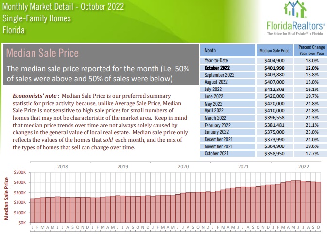 Single Family Home sales and prices October.