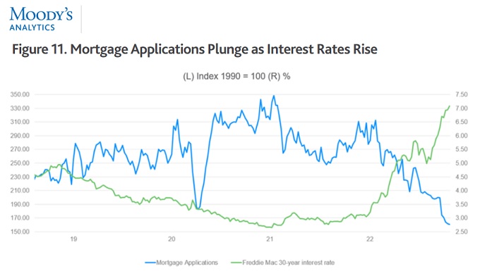 Mortgage rates to 7% while mortgage applications disappear