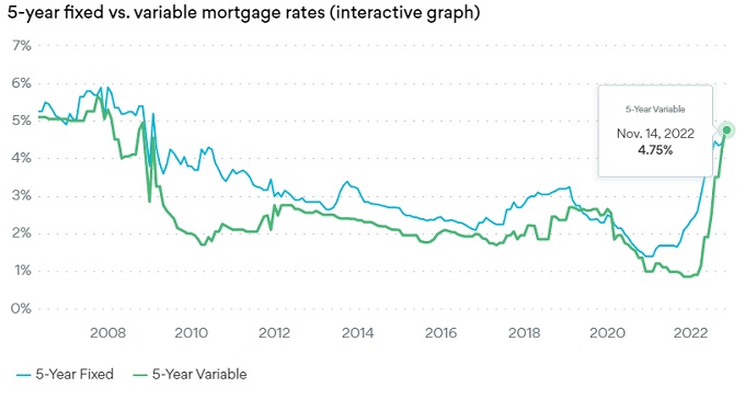 Mortgage rates in Canada last 15 years. 