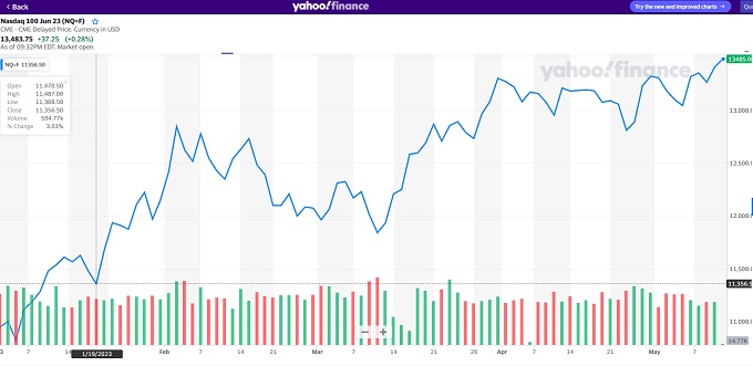 NASDAQ year to date chart. 