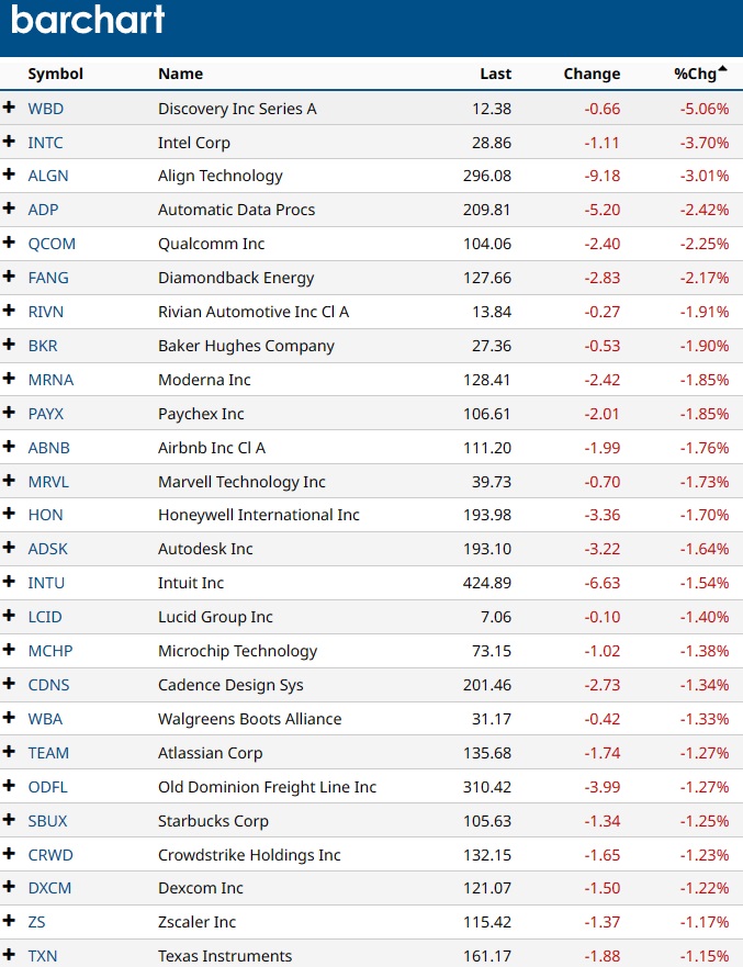 Worst Performing NASDAQ Stocks. 