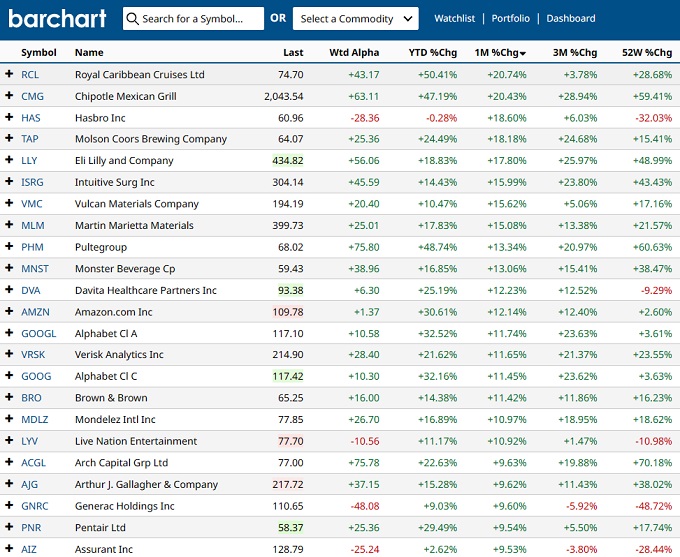 S&P Top Momentum Stocks. 