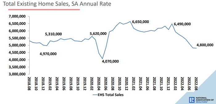 Total Existing Homes sales, historic.