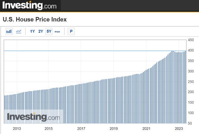 US house price index. 