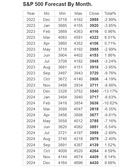2 year forecast for s&P 500.