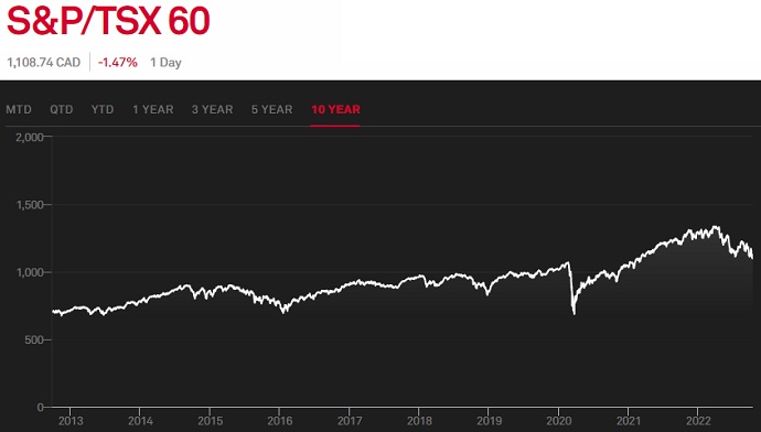 S&P TSX 60 10 year performance chart. 