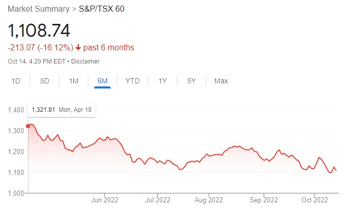 S&P TSX 60 Stock performance last 6 months 2022. 