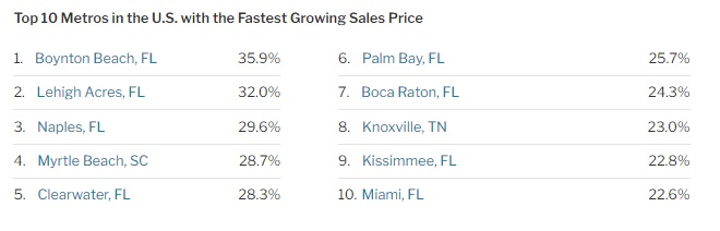 US metros/cities with the fastest growing prices