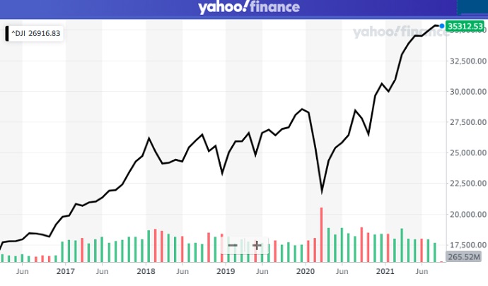 Dow Jones 10 year growth chart. 