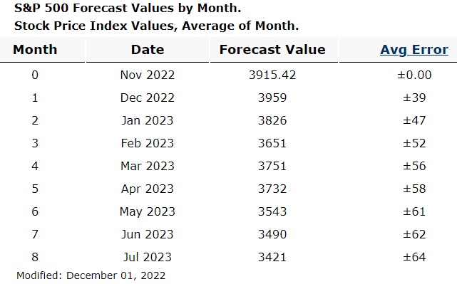 S&P Forecast Next 6 months. 