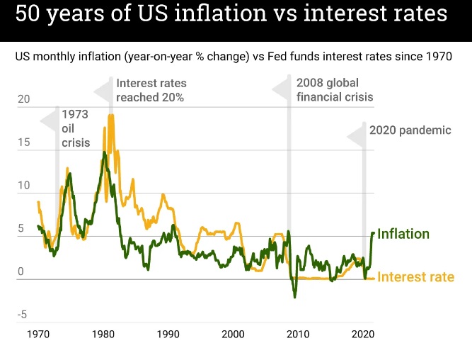 Inflation rate vs Interest rates last 40 years. 