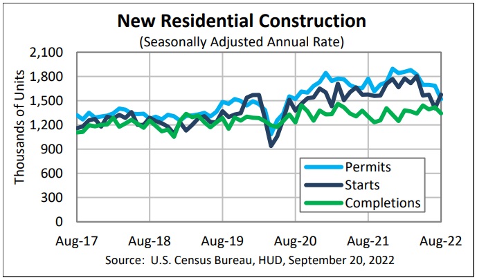 Latest New Housing Construction Stats August 2022. 