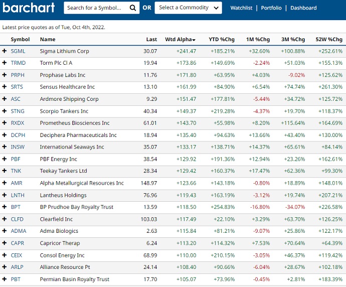 Top trending stocks by price. 