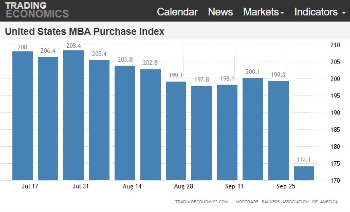 MBA mortgage purchase index.