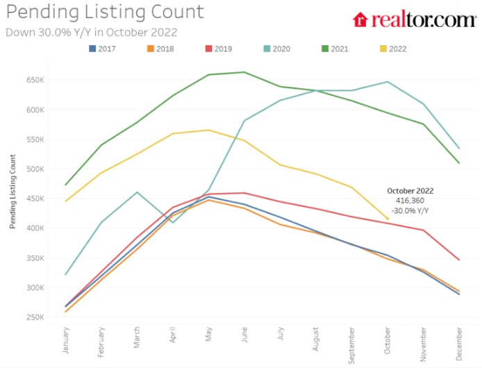 US pending home listings chart. 
