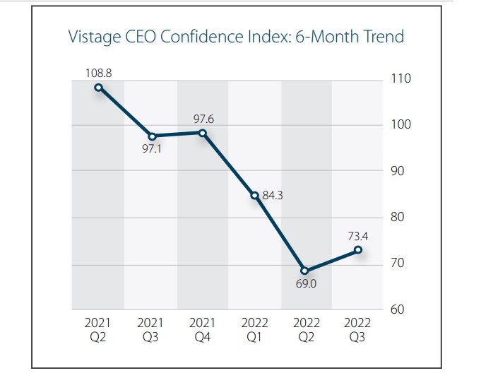 Vistage CEO Confidence Survey. 