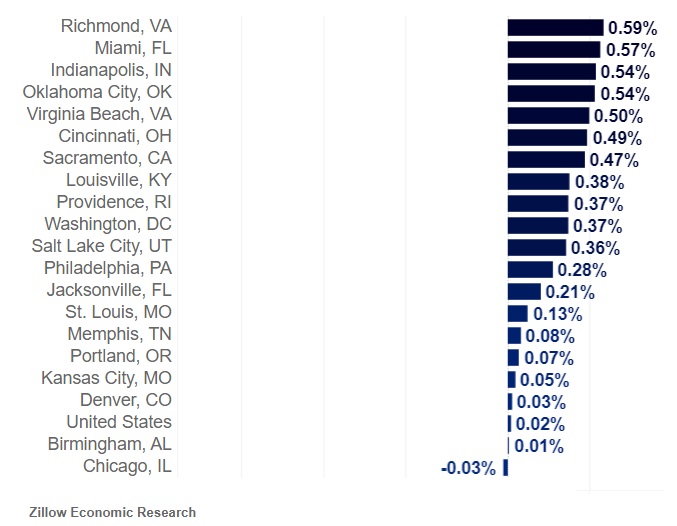 Fastest falling housing markets for price 2022.
