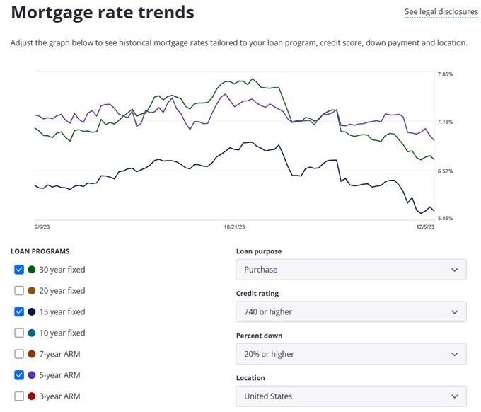Mortgage rate trends for 15 & 30 year fixed and 5 year ARM. 