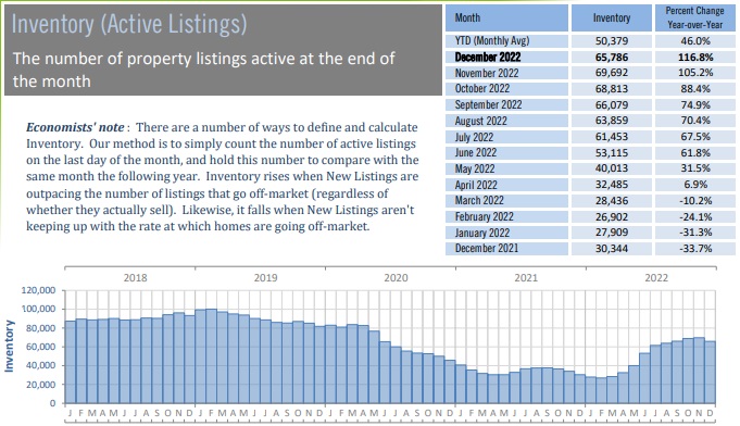 Active inventory listings in Florida. 