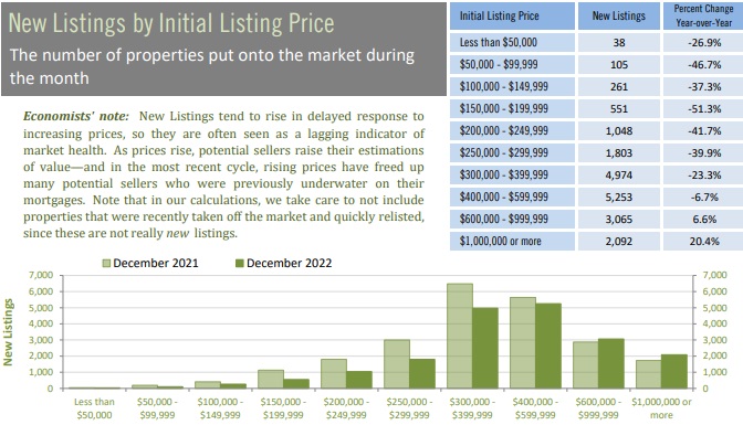 New listings in Florida by initial listing price.