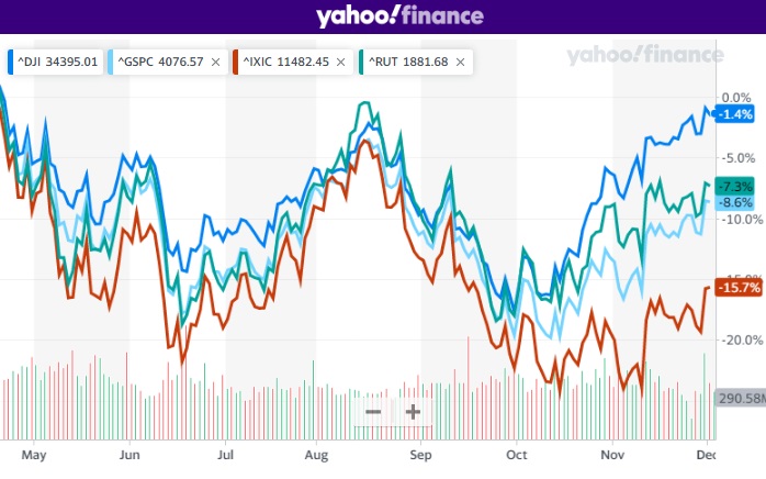 S&P, Dow Jones, NASDAQ, Russell 2000 year to date performance. 