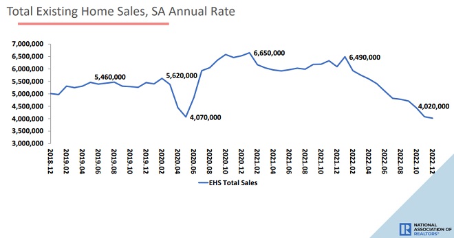 Existing Home Sales January Sales Report