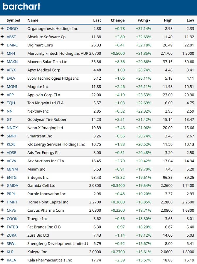 Top Stocks Today. 