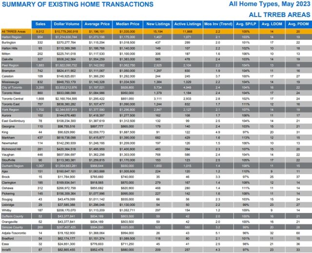 Toronto Housing Market Stats and Forecast 2024 Home Prices Sales