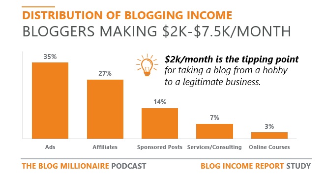 Blogger Income by Source.