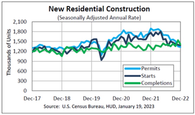 New home construction permits and completions.