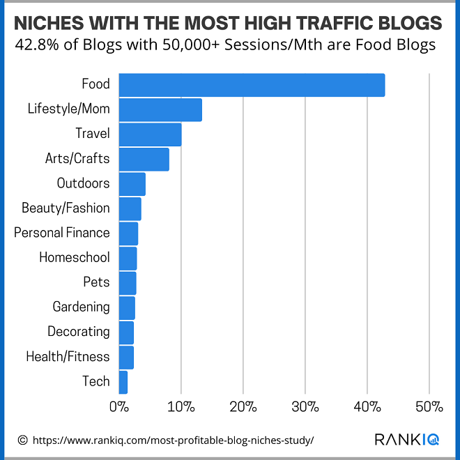 Top Blog Niches. 