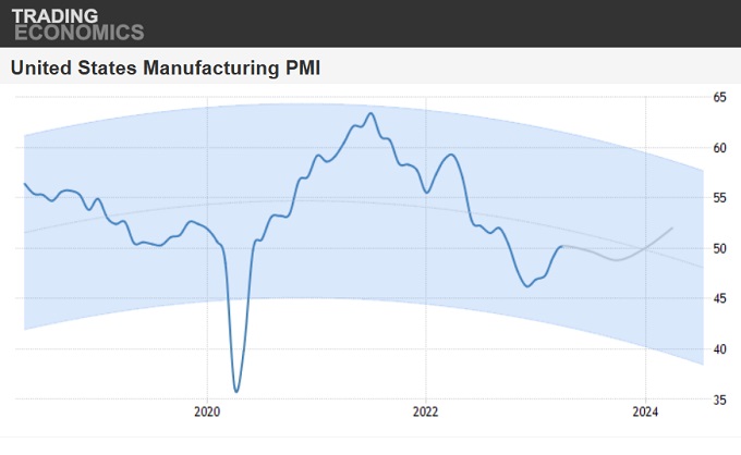 5 year PMI index with forecast. 