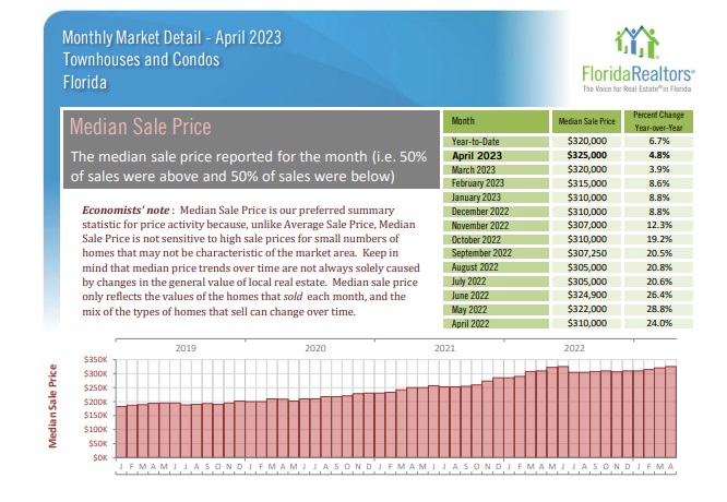 Florida Townhouse and condo median prices summary April. 
